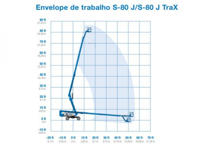 A Plataforma Articulada PEMT Genie S-80J é ideal para trabalhos até 26 metros, possui capacidade máxima de carga irrestrita de 300 kg, rotação de 160 graus, possui JIB de 1,83m de comprimento e trabalha com combustível óleo diesel. 