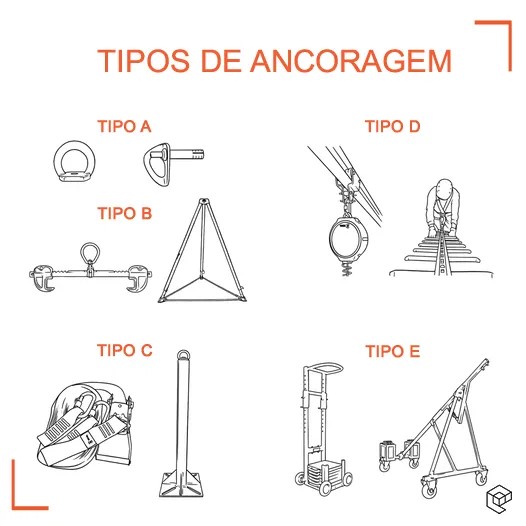 Tipos de Ancoragem Tipos de Ancoragem