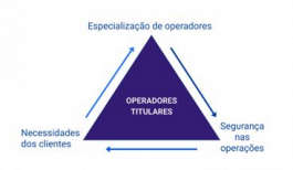 Projeto Operadores Titulares propicia elementos essenciais para opera��es de excel�ncia